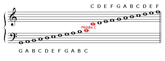 treble and bass clef staff