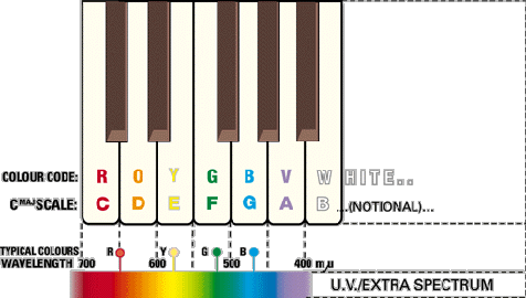 color code - piano keys