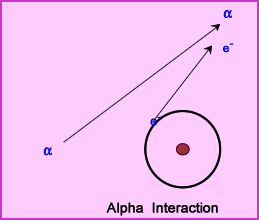 Alpha particle interacting with electron