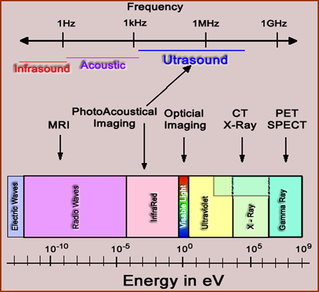 Electromagnetic Spectrum and Acoustic