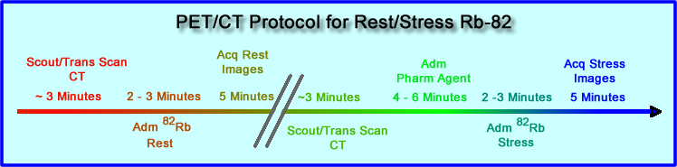 82Rb Cardiac rest/stress procedure