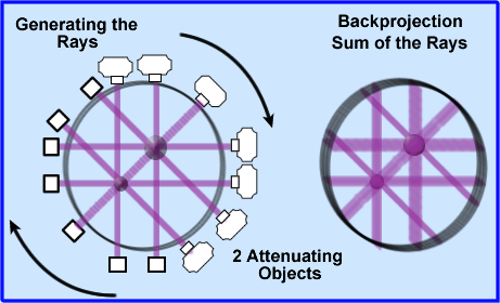 Ray Sums and Back Projection