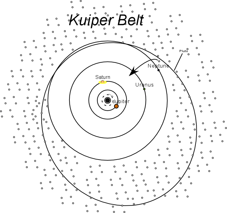 Kuiper Belt Drawings Kids Asteroid Orbits News Space and