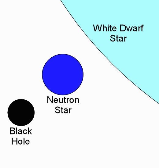 Size comparison: White Dwarf, Neutron Star, Black Hole
