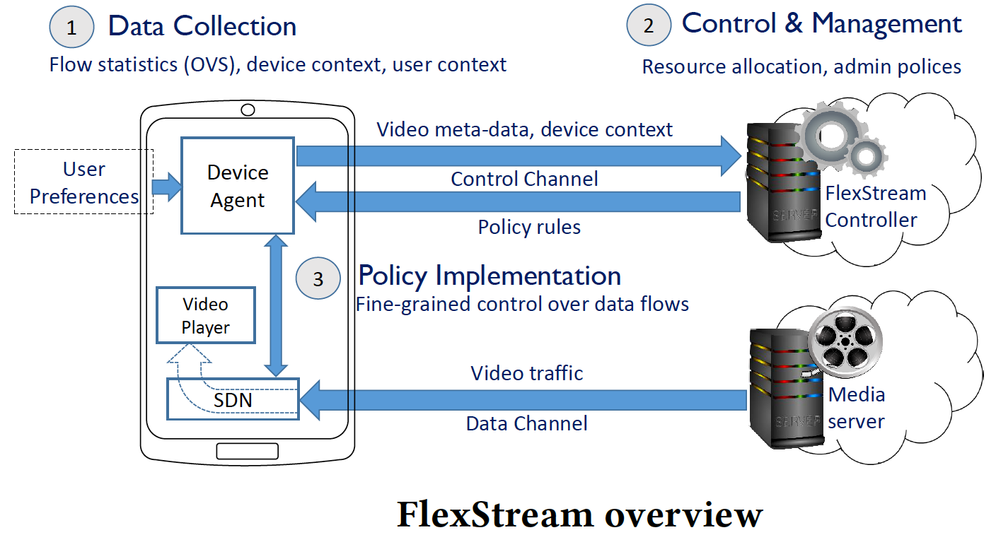 FlexStream Overview