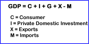 GDP Formula