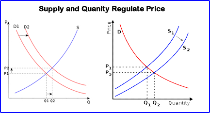 Supply / Demand / Price