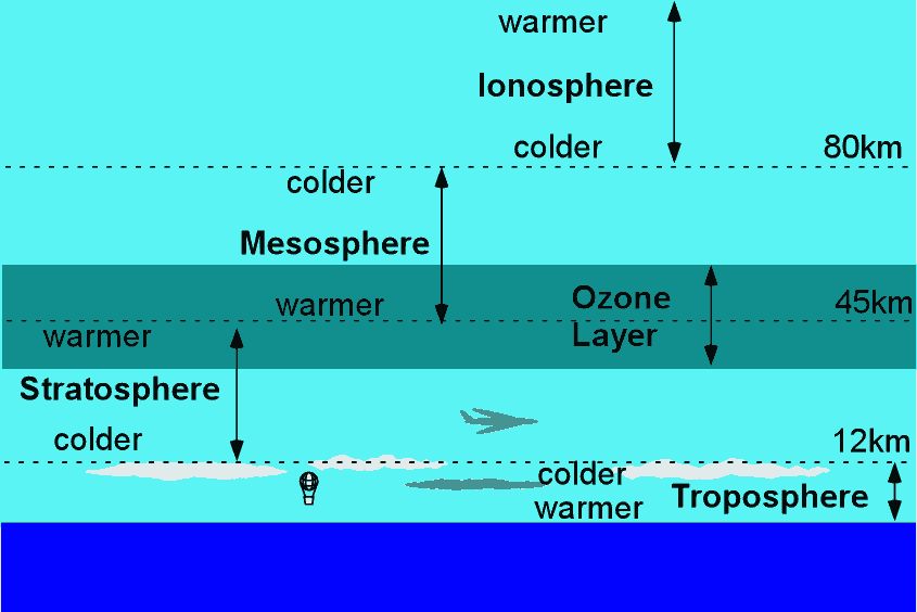 Layers of the atmosphere