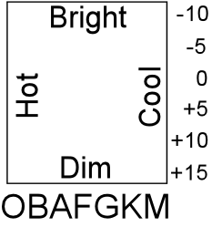 HR diagram with areas indicated