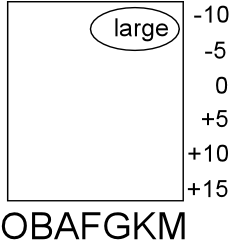 Sizes of objects in HR diagram